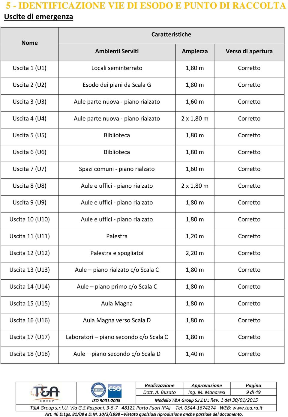 Biblioteca 1,80 m Corretto Uscita 6 (U6) Biblioteca 1,80 m Corretto Uscita 7 (U7) Spazi comuni - piano rialzato 1,60 m Corretto Uscita 8 (U8) Aule e uffici - piano rialzato 2 x 1,80 m Corretto Uscita