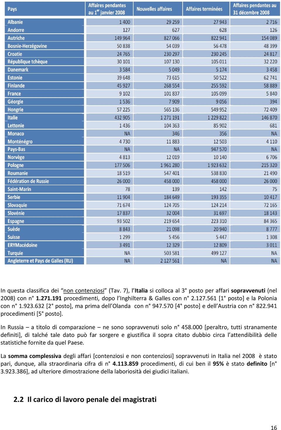 In Russia a titolo di comparazione ne sono sopravvenuti solo n 458.