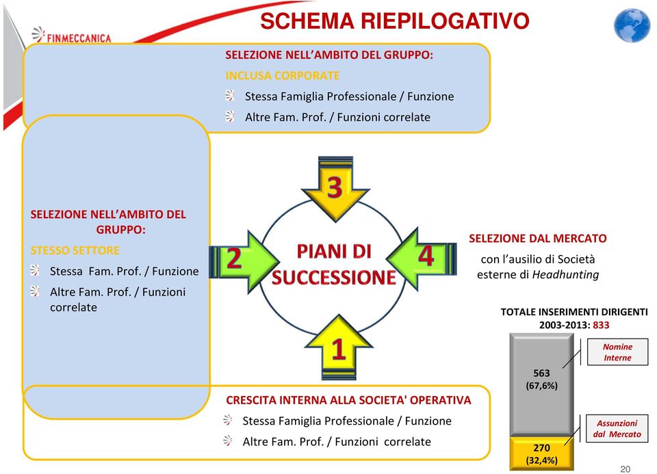 Prof. / Funzioni correlate SELEZIONE DAL MERCATO con l ausilio di Società esterne di Headhunting TOTALE INSERIMENTI DIRIGENTI 2003-2013: 833