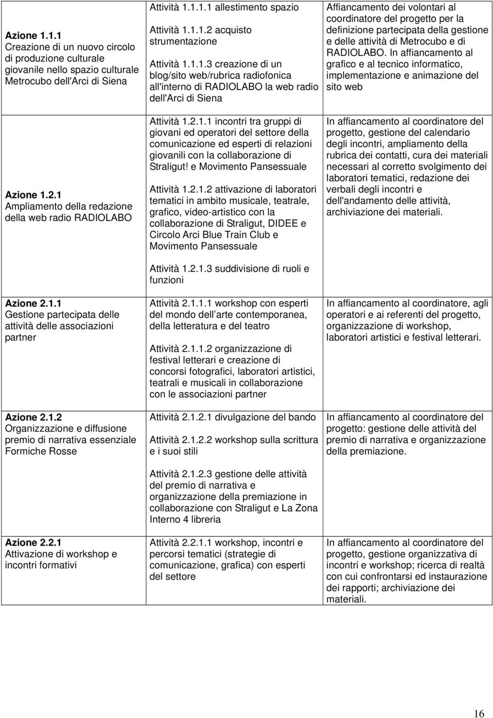 ..3 creazione di un blog/sito web/rubrica radiofonica all'interno di RADIOLABO la web radio dell'arci di Siena Affiancamento dei volontari al coordinatore del progetto per la definizione partecipata