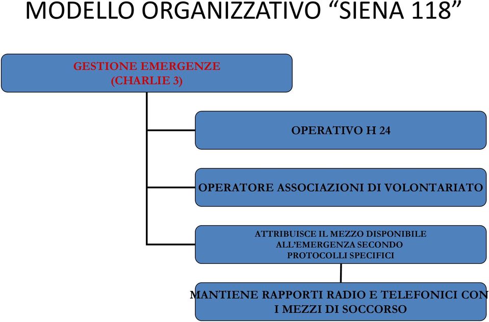 ATTRIBUISCE IL MEZZO DISPONIBILE ALL EMERGENZA SECONDO