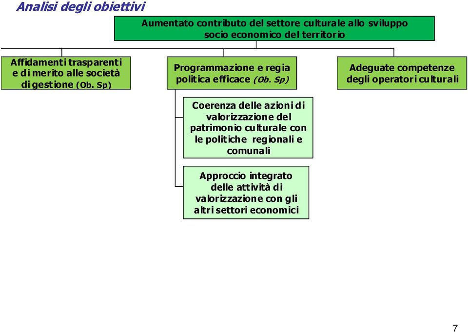 Sp) Coerenza delle azioni di valorizzazione del patrimonio culturale con le politiche