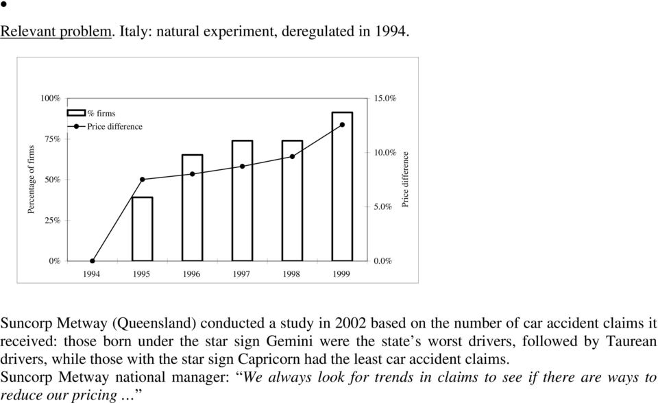 0% Suncorp Metway (Queensland) conducted a study in 2002 based on the number of car accident claims it received: those born under the star sign