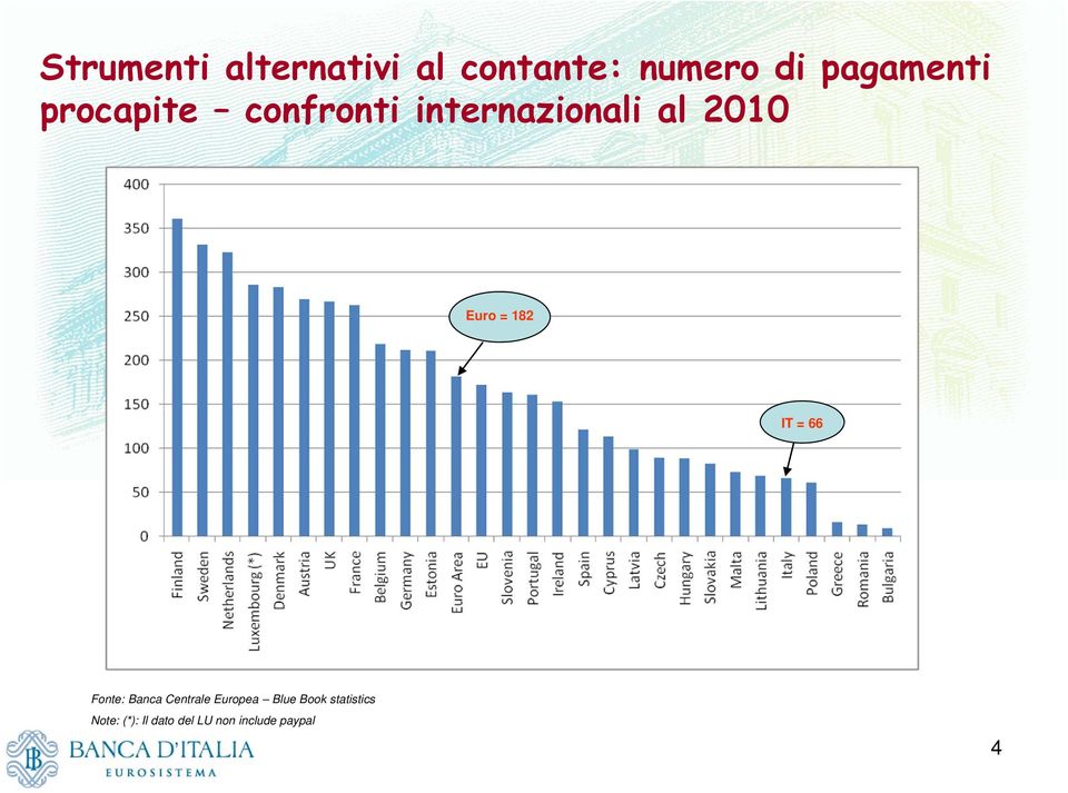 Euro = 182 IT = 66 Fonte: Banca Centrale Europea Blue