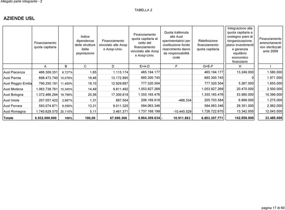 Quota trattenuta alle Ausl sperimentatrici per costituzione fondo risarcimento danni da responsabilità civile Ridefinizione finanziamento quota capitaria Integrazione alla quota capitaria a sostegno