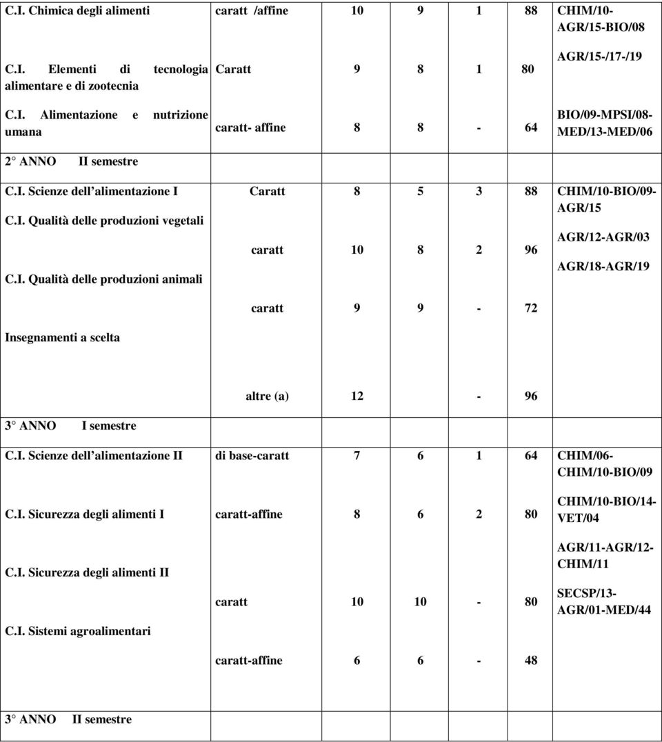 CHIM/0-BIO/09- AGR/5 AGR/-AGR/03 AGR/8-AGR/9 caratt 9 9-7 Insegnamenti a scelta altre (a) - 96 3 ANNO I semestre CI Scienze dell alimentazione II di base-caratt 7 6 64 CHIM/06- CHIM/0-BIO/09 CI