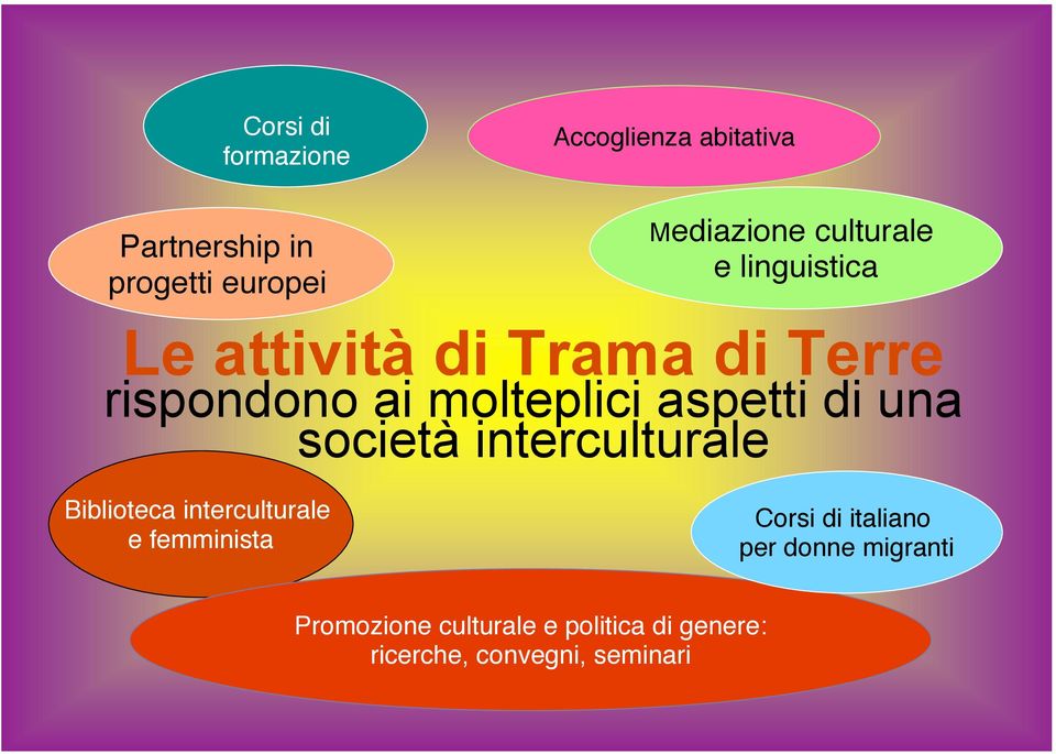 di una società interculturale Biblioteca interculturale e femminista Corsi di italiano