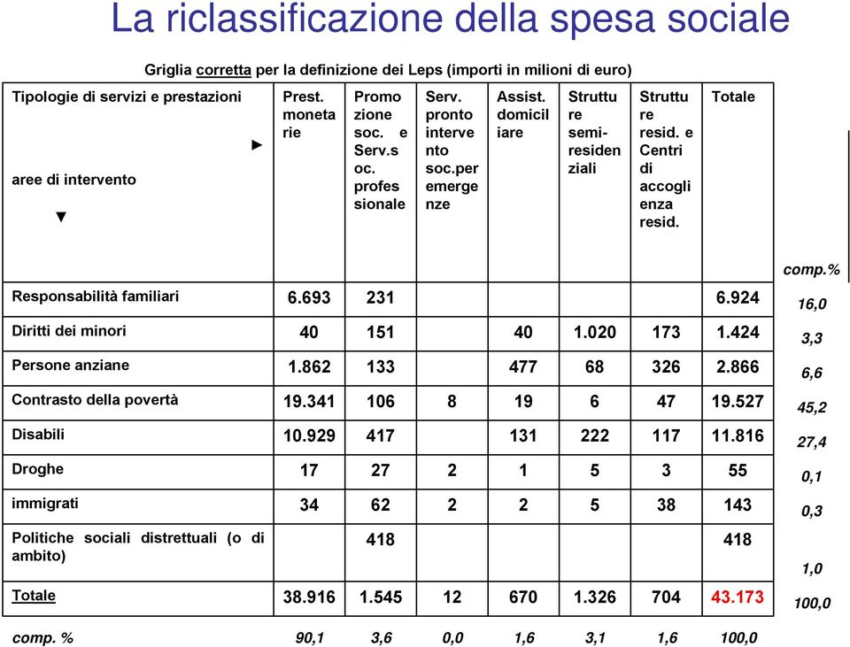 Totale comp.% Responsabilità familiari 6.693 231 6.924 16,0 Diritti dei minori 40 151 40 1.020 173 1.424 3,3 Persone anziane 1.862 133 477 68 326 2.866 6,6 Contrasto della povertà 19.