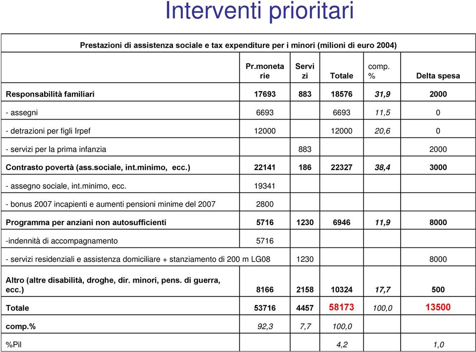 (ass.sociale, int.minimo, ecc.