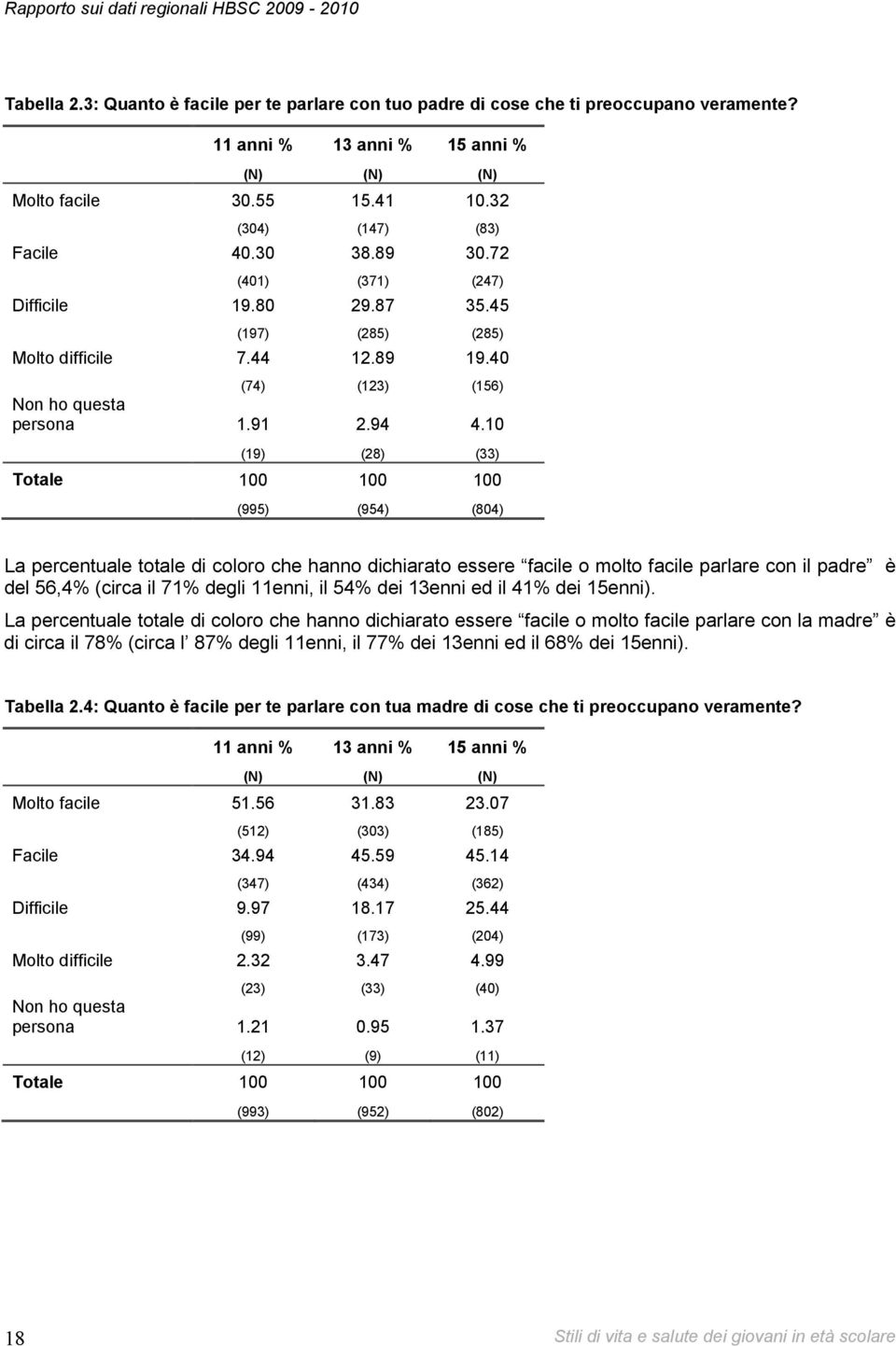 94 4.10 (19) (28) (33) Totale 100 100 100 (995) (954) (804) La percentuale totale di coloro che hanno dichiarato essere facile o molto facile parlare con il padre è del 56,4% (circa il 71% degli