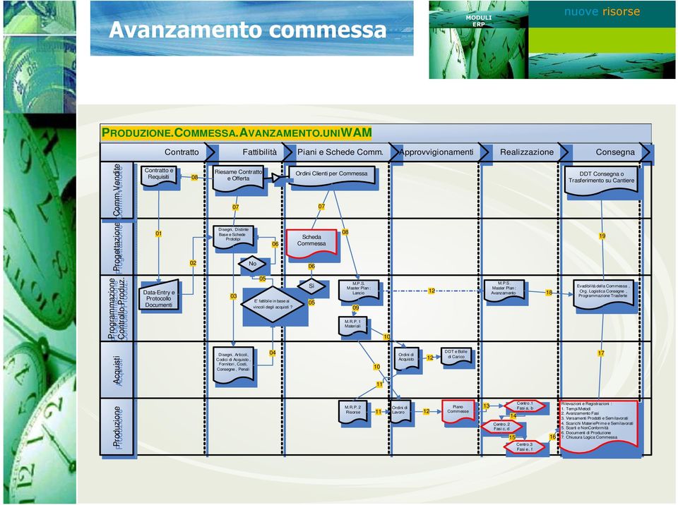 Vendite Contratto e Requisiti 01 Data-Entry e Protocollo Documenti 08 02 Riesame Contratto e Offerta 07 Disegni, Distinte Base e Schede Prototipi 03 Disegni, Articoli, Codici di Acquisto, Fornitori,