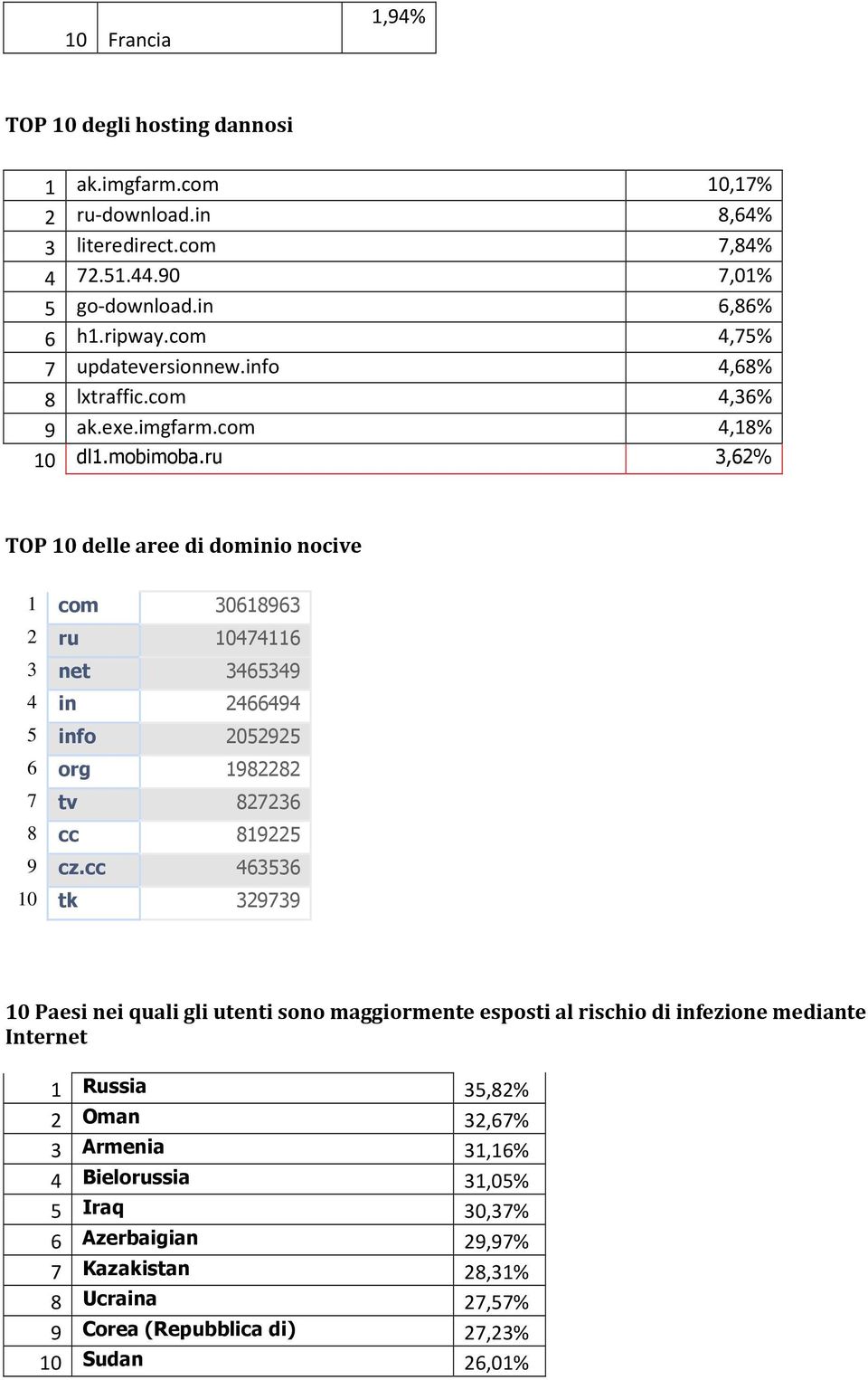 ru 3,62% TOP 10 delle aree di dominio nocive 1 com 30618963 2 ru 10474116 3 net 3465349 4 in 2466494 5 info 2052925 6 org 1982282 7 tv 827236 8 cc 819225 9 cz.