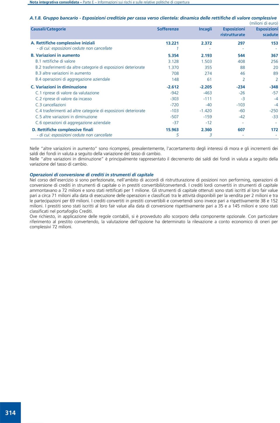 2 trasferimenti da altre categorie esposizioni deteriorate 1.370 355 88 20 B.3 altre variazioni in aumento 708 274 46 89 B.4 operazioni aggregazione aziendale 148 61 2 2 C. Variazioni in minuzione -2.