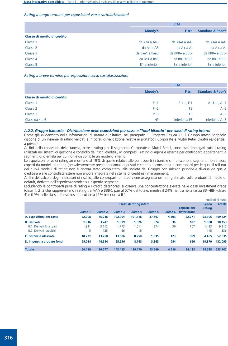 esposizioni verso cartolarizzazioni ECAI Moody's Fitch Standard & Poor's Classe merito creto Classe 1 P -1 F 1 +, F 1 A -1 +, A -1 Classe 2 P -2 F2 A -2 Classe 3 P -3 F3 A -3 Classi da 4 a 6 NP