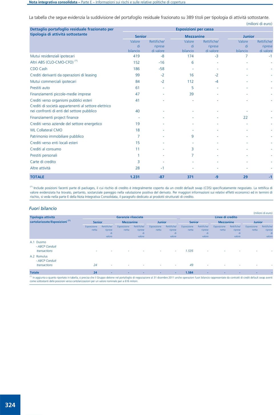 ipotecari 419-8 174-3 7-1 Altri ABS (CLO-CMO-CFO) (*) 152-16 6 - - - CDO Cash 186-58 - - - - Creti derivanti da operazioni leasing 99-2 16-2 - - Mutui commerciali ipotecari 84-2 112-4 - - Prestiti