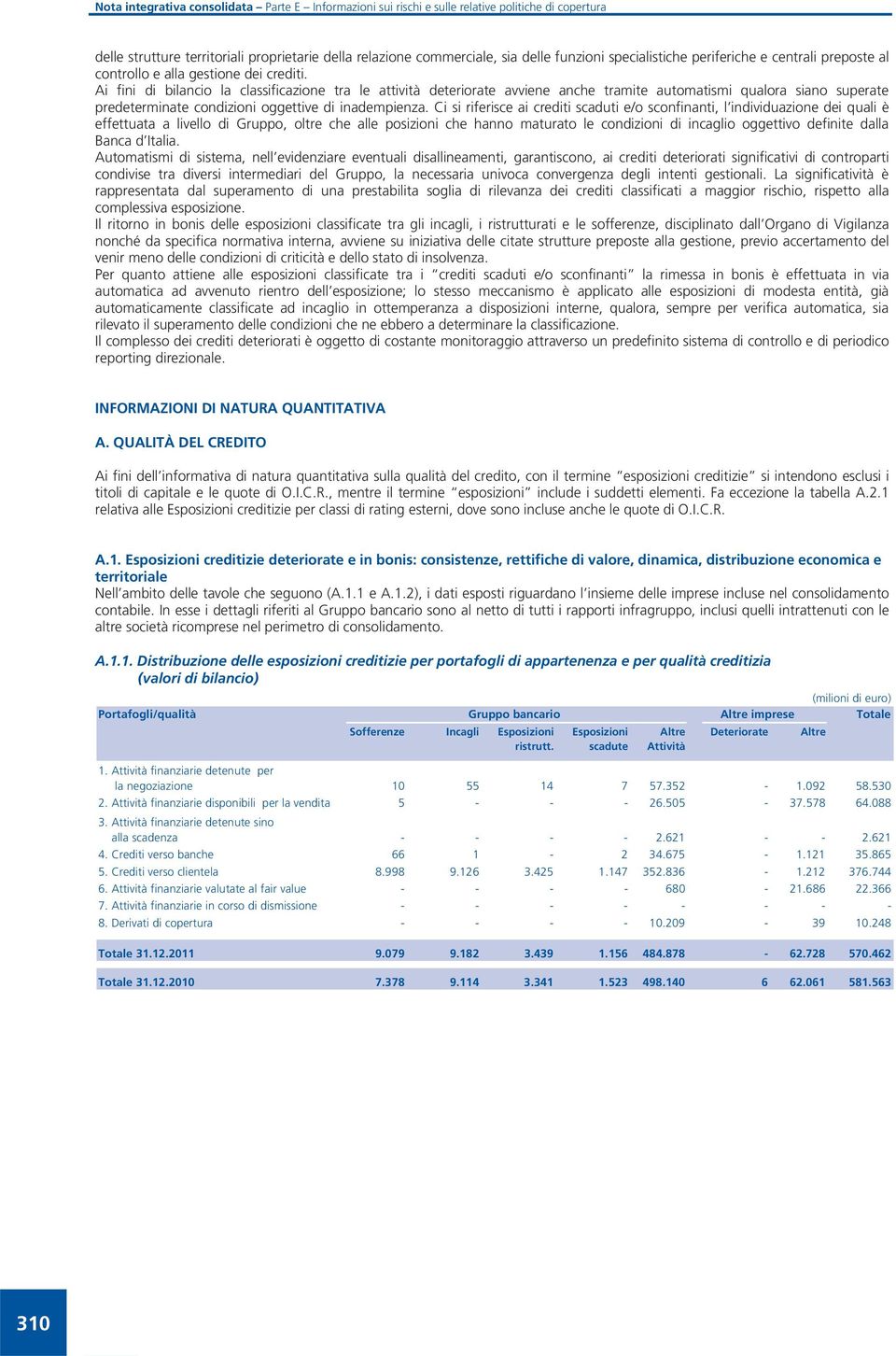 Ci si riferisce ai creti scaduti e/o sconfinanti, l inviduazione dei quali è effettuata a livello Gruppo, oltre che alle posizioni che hanno maturato le conzioni incaglio oggettivo definite dalla