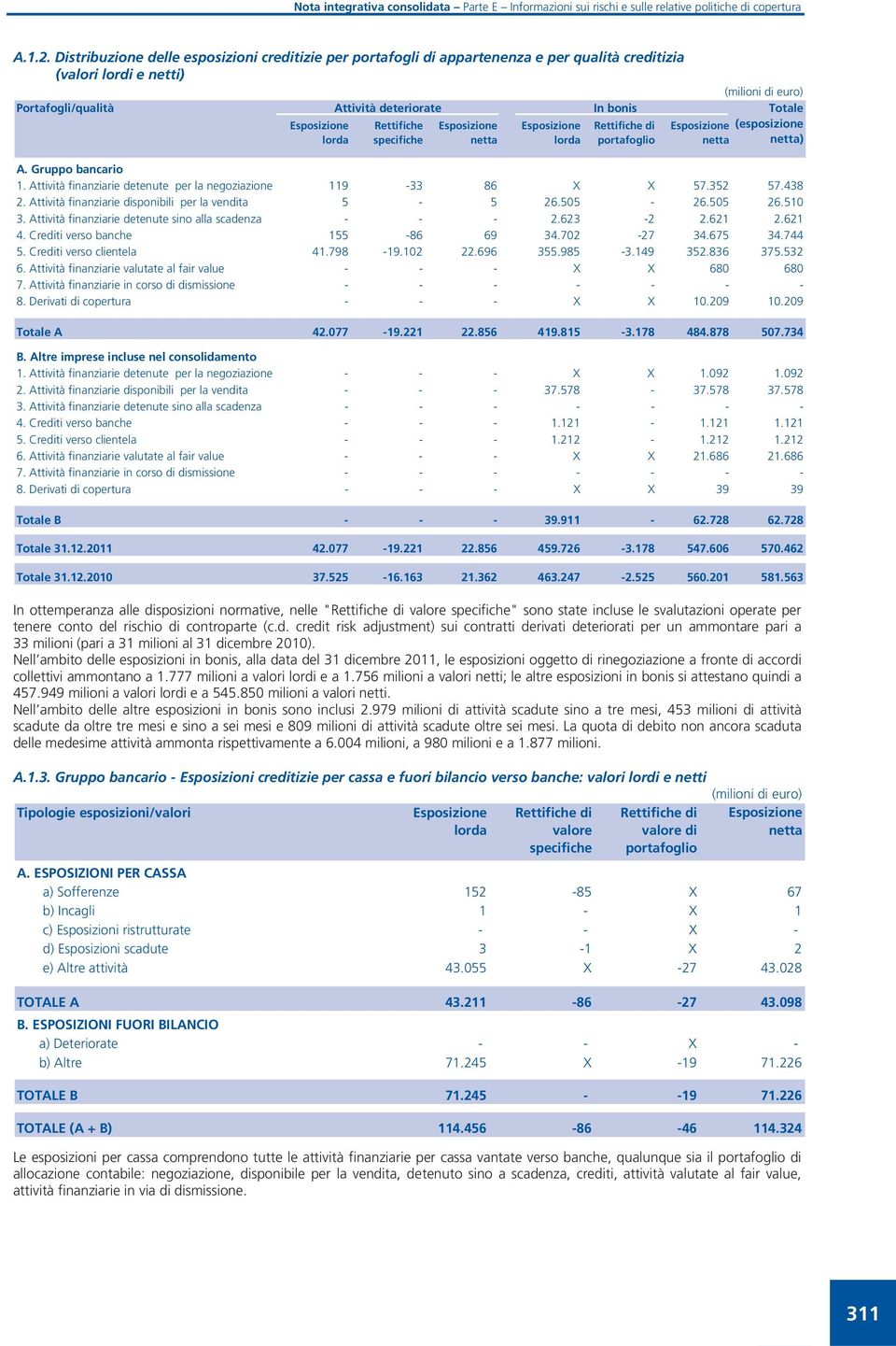 portafoglio Totale (esposizione ) A. Gruppo bancario 1. Attività finanziarie detenute per la negoziazione 119-33 86 X X 57.352 57.438 2. Attività finanziarie sponibili per la venta 5-5 26.505-26.