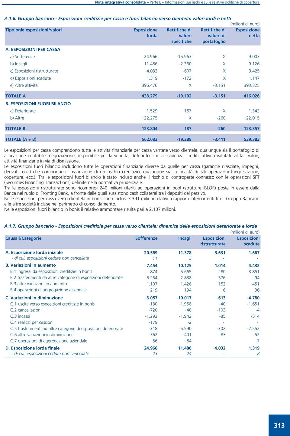 476 X -3.151 393.325 TOTALE A 438.279-19.102-3.151 416.026 B. ESPOSIZIONI FUORI BILANCIO a) Deteriorate 1.529-187 X 1.342 b) Altre 122.275 X -260 122.015 TOTALE B 123.804-187 -260 123.