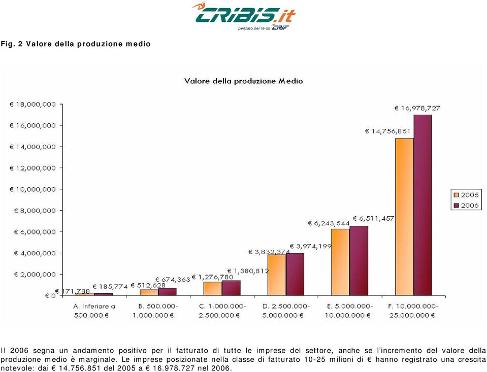 produzione medio è marginale.