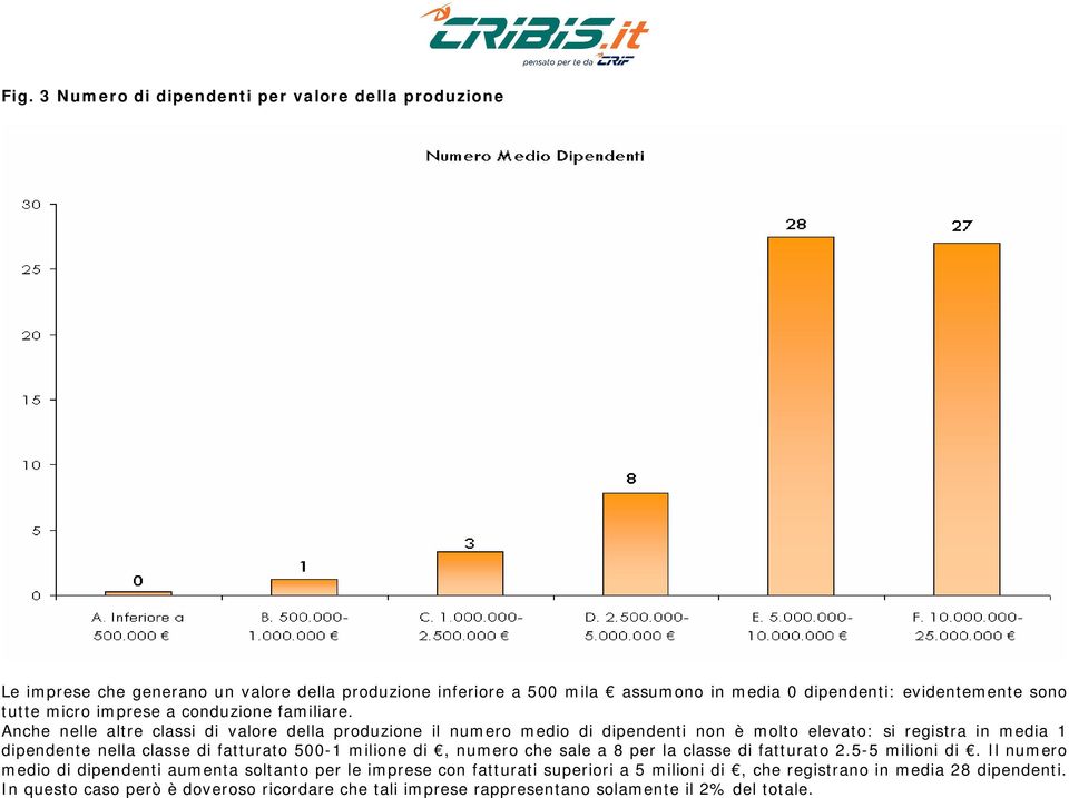 Anche nelle altre classi di valore della produzione il numero medio di dipendenti non è molto elevato: si registra in media 1 dipendente nella classe di fatturato 500-1 milione