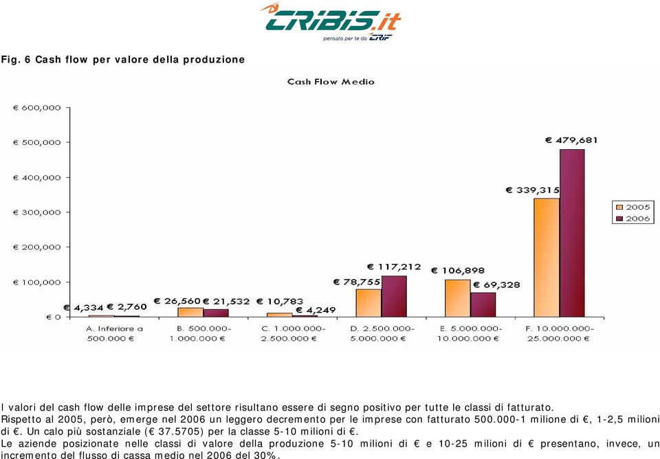 000-1 milione di, 1-2,5 milioni di. Un calo più sostanziale ( 37.5705) per la classe 5-10 milioni di.