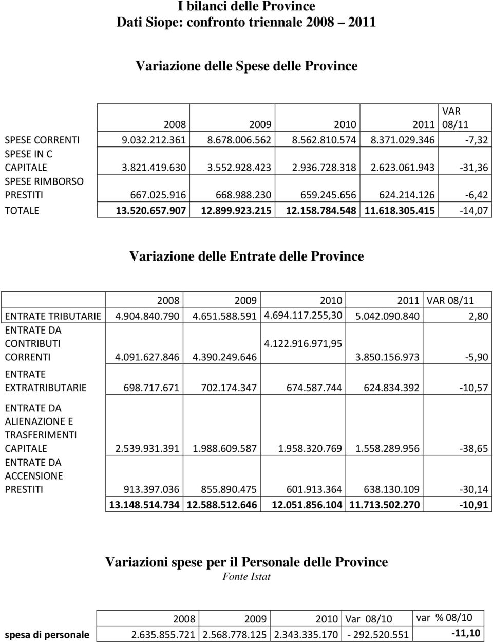 899.923.215 12.158.784.548 11.618.305.415-14,07 Variazione delle Entrate delle Province 2008 2009 2010 2011 VAR 08/11 ENTRATE TRIBUTARIE 4.904.840.790 4.651.588.591 4.694.117.255,30 5.042.090.