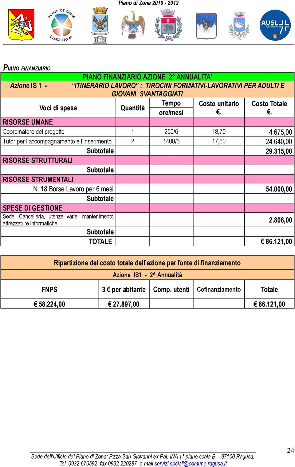 640,00 29.315,00 N. 18 Borse Lavoro per 6 mesi 54.000,00 Sede, Cancelleria, utenze varie, mantenimento 2.806,00 TOTALE 86.