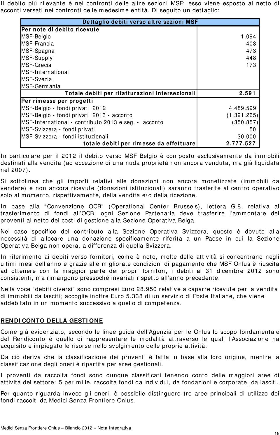 094 MSF-Francia 403 MSF-Spagna 473 MSF-Supply 448 MSF-Grecia 173 MSF-International MSF-Svezia MSF-Germania Totale debiti per rifatturazioni intersezionali 2.