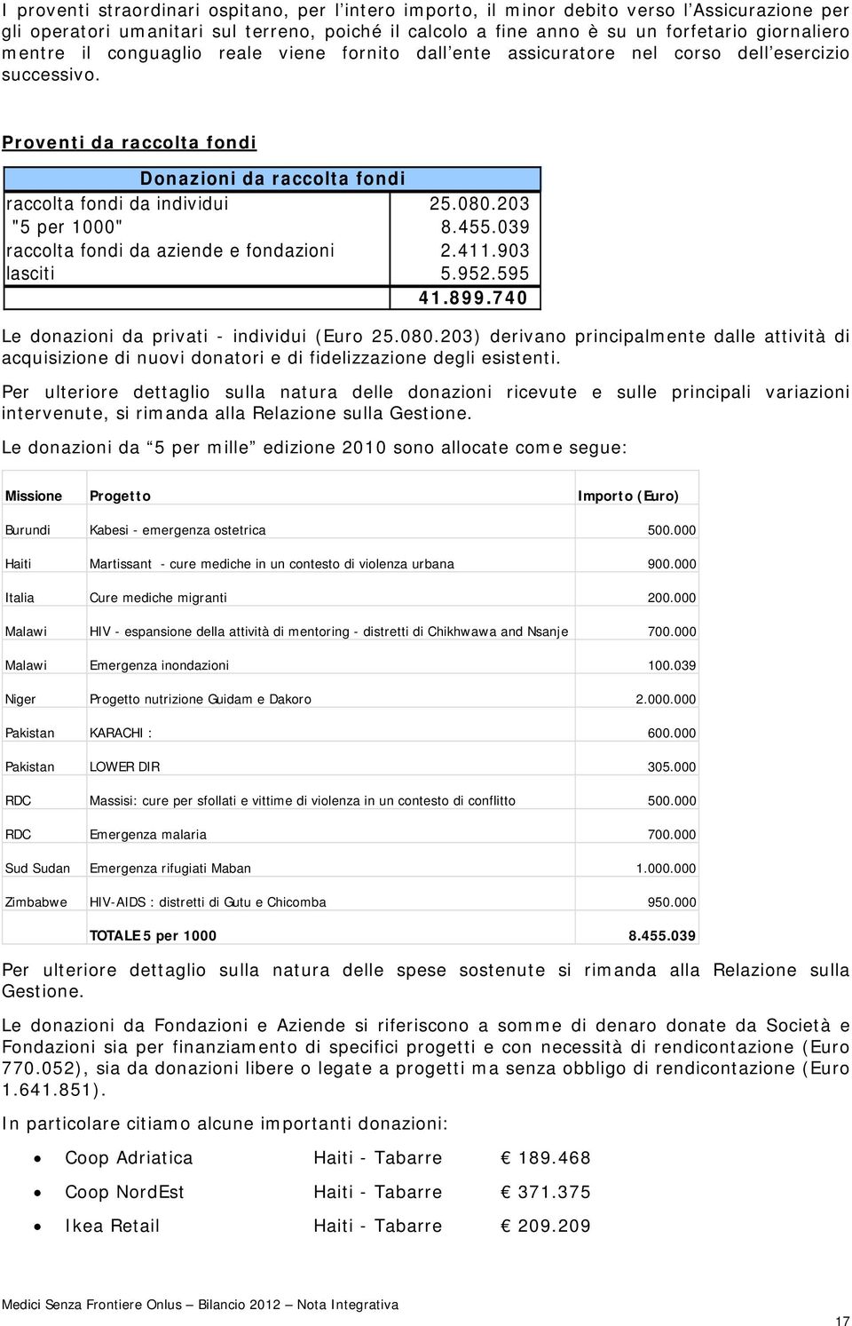 203 "5 per 1000" 8.455.039 raccolta fondi da aziende e fondazioni 2.411.903 lasciti 5.952.595 41.899.740 Le donazioni da privati - individui (Euro 25.080.