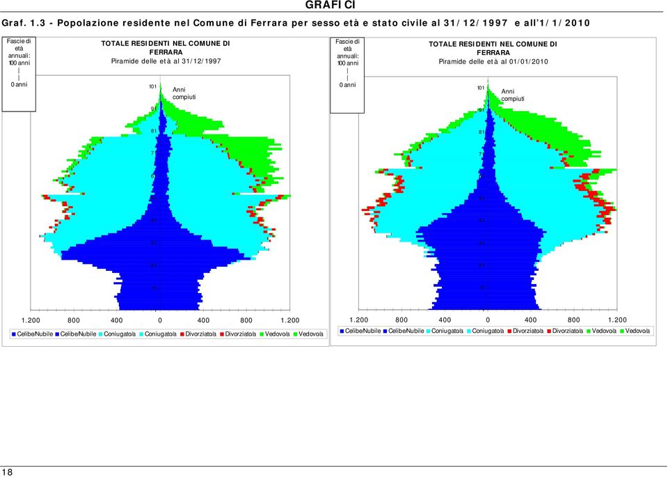 DI FERRARA Piramide delle età al 31/12/1997 101 Anni compiuti Fascie di età annuali: 100 anni 0 anni TOTALE RESIDENTI NEL COMUNE DI FERRARA Piramide delle età al 01/01/2010