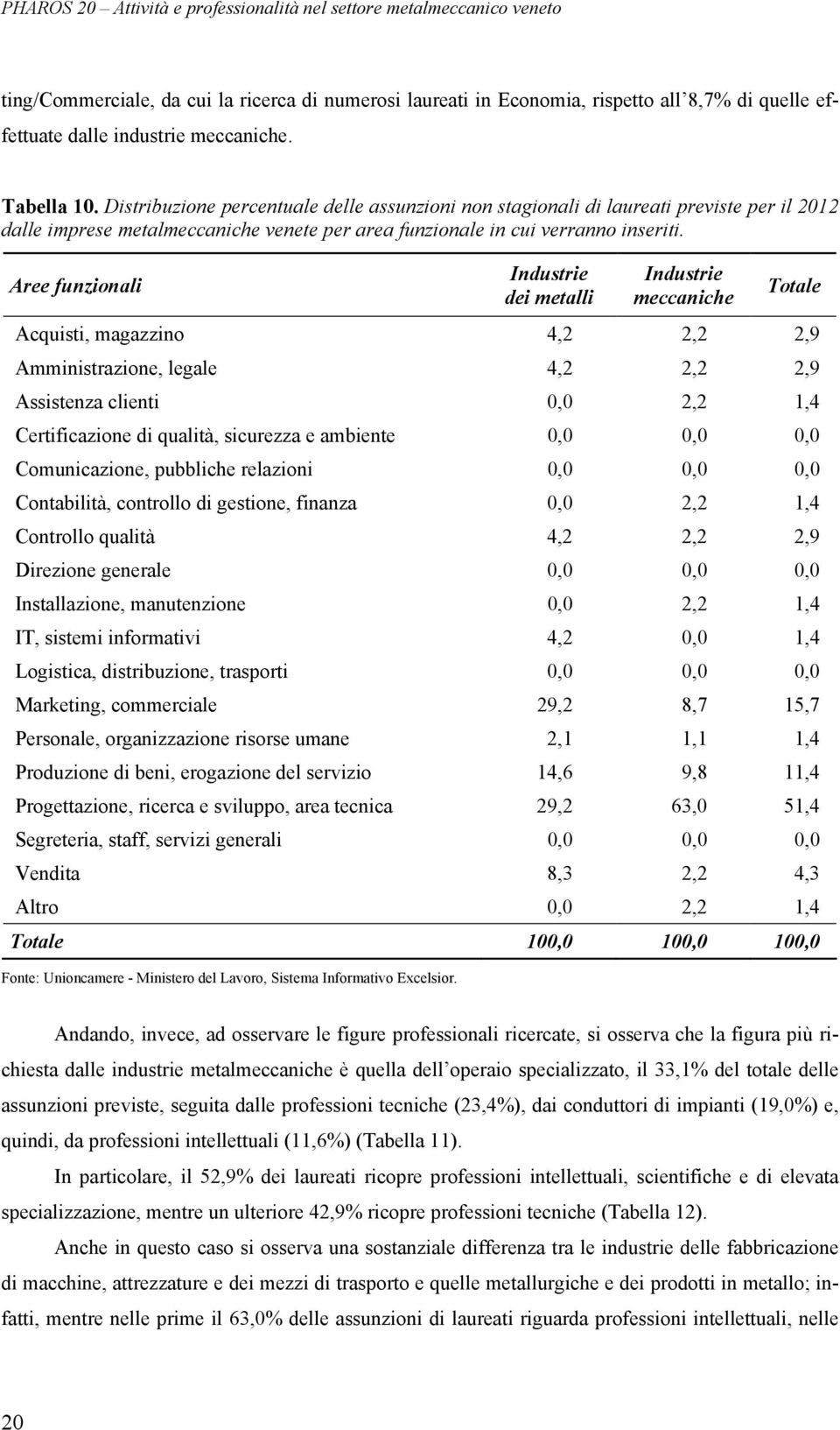 Aree funzionali Industrie dei metalli Industrie meccaniche Totale Acquisti, magazzino 4,2 2,2 2,9 Amministrazione, legale 4,2 2,2 2,9 Assistenza clienti 0,0 2,2 1,4 Certificazione di qualità,