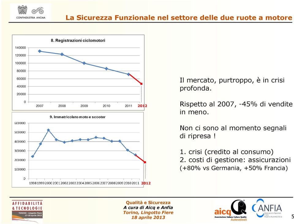 Non ci sono al momento segnali di ripresa! 1.