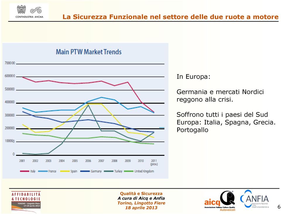 Soffrono tutti i paesi del Sud