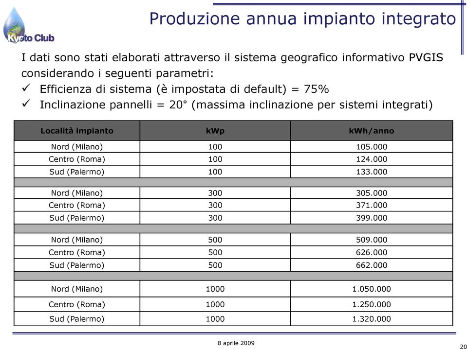 Nord (Milano) 100 105.000 Centro (Roma) 100 124.000 Sud (Palermo) 100 133.000 Nord (Milano) 300 305.000 Centro (Roma) 300 371.000 Sud (Palermo) 300 399.