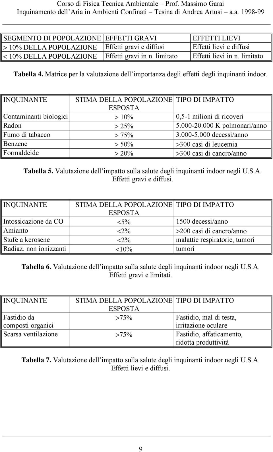 INQUINNTE STIM DELL POPOLZIONE TIPO DI IMPTTO ESPOST Contaminanti biologici > 10% 0,5-1 milioni di ricoveri Radon > 25% 5.000-20.000 K polmonari/anno Fumo di tabacco > 75% 3.000-5.