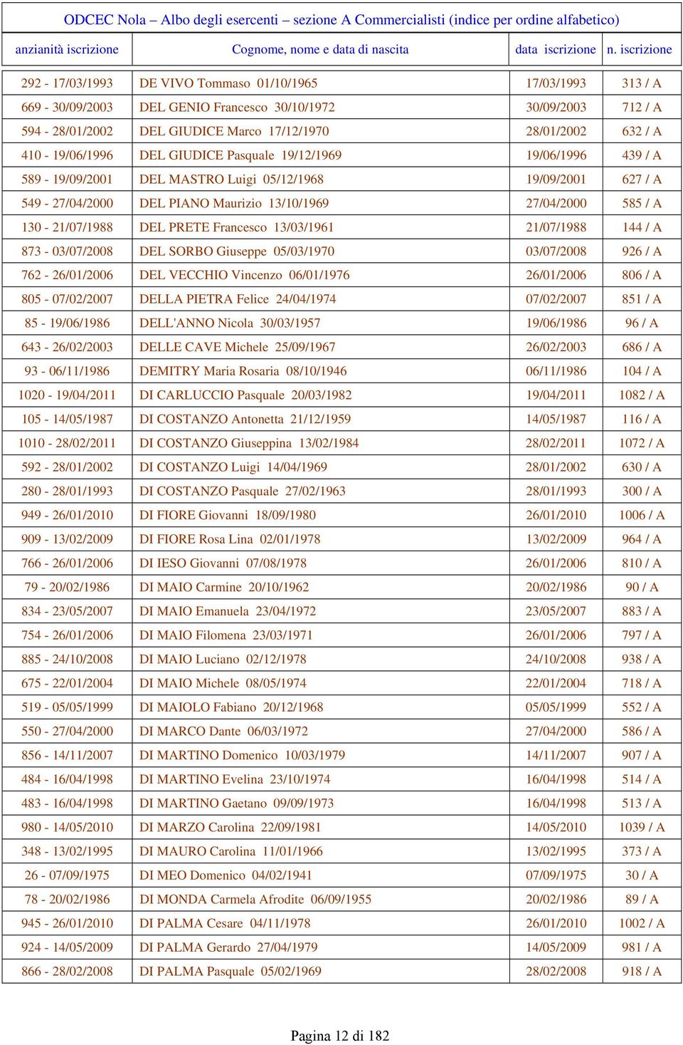 410-19/06/1996 DEL GIUDICE Pasqual 19/12/1969 19/06/1996 439 / A 589-19/09/2001 DEL MASTRO Luigi 05/12/1968 19/09/2001 627 / A 549-27/04/2000 DEL PIANO Maurizio 13/10/1969 27/04/2000 585 / A