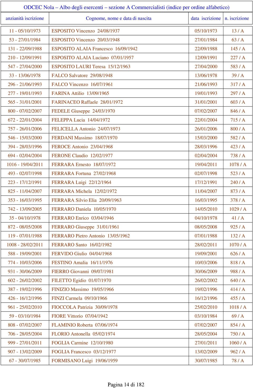 210-12/09/1991 ESPOSITO ALAIA Luciano 07/01/1957 12/09/1991 227 / A 547-27/04/2000 ESPOSITO LAURI Trsa 15/12/1963 27/04/2000 583 / A 33-13/06/1978 FALCO Salvator 29/08/1948 13/06/1978 39 / A