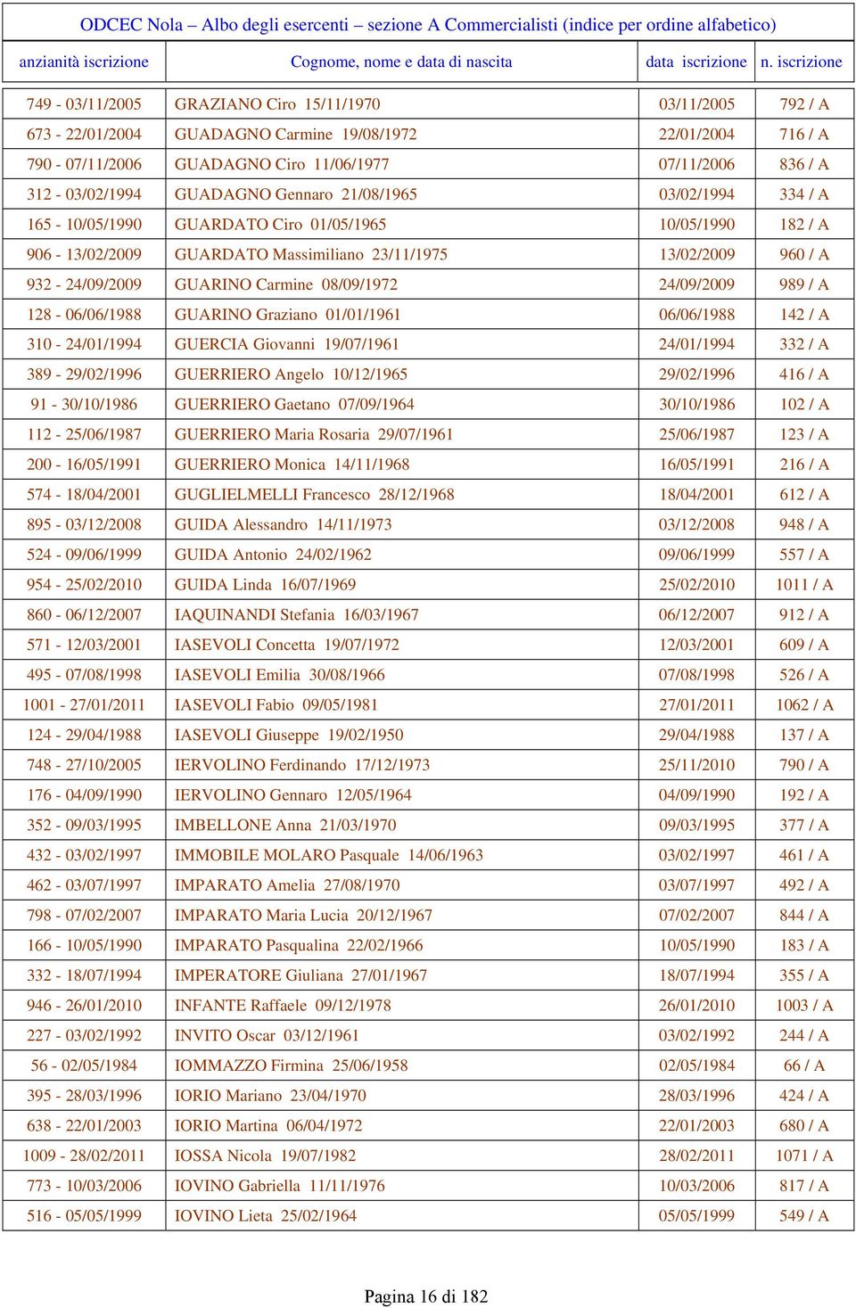 312-03/02/1994 GUADAGNO Gnnaro 21/08/1965 03/02/1994 334 / A 165-10/05/1990 GUARDATO Ciro 01/05/1965 10/05/1990 182 / A 906-13/02/2009 GUARDATO Massimiliano 23/11/1975 13/02/2009 960 / A