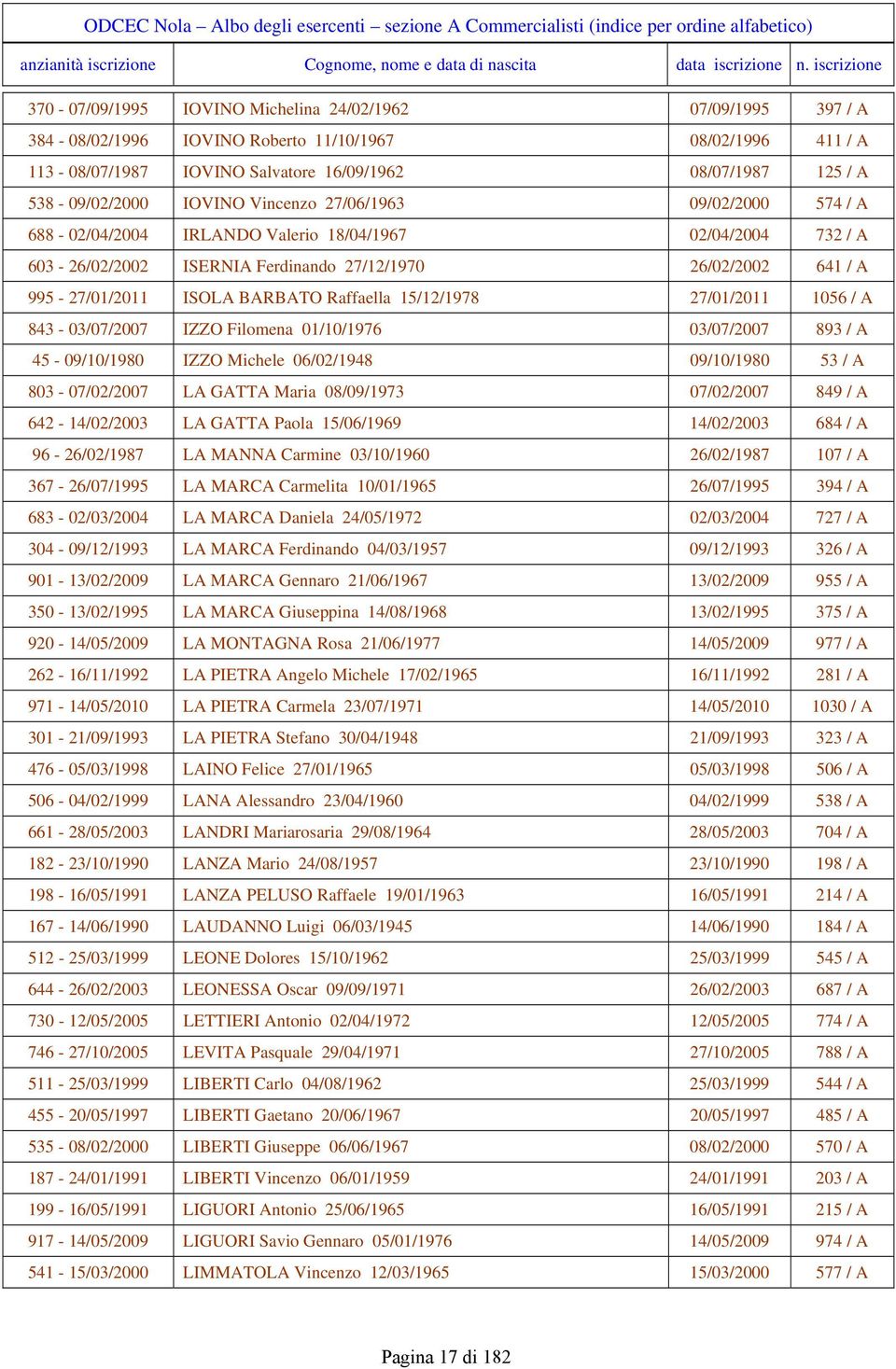 538-09/02/2000 IOVINO Vincnzo 27/06/1963 09/02/2000 574 / A 688-02/04/2004 IRLANDO Valrio 18/04/1967 02/04/2004 732 / A 603-26/02/2002 ISERNIA Frdinando 27/12/1970 26/02/2002 641 / A 995-27/01/2011