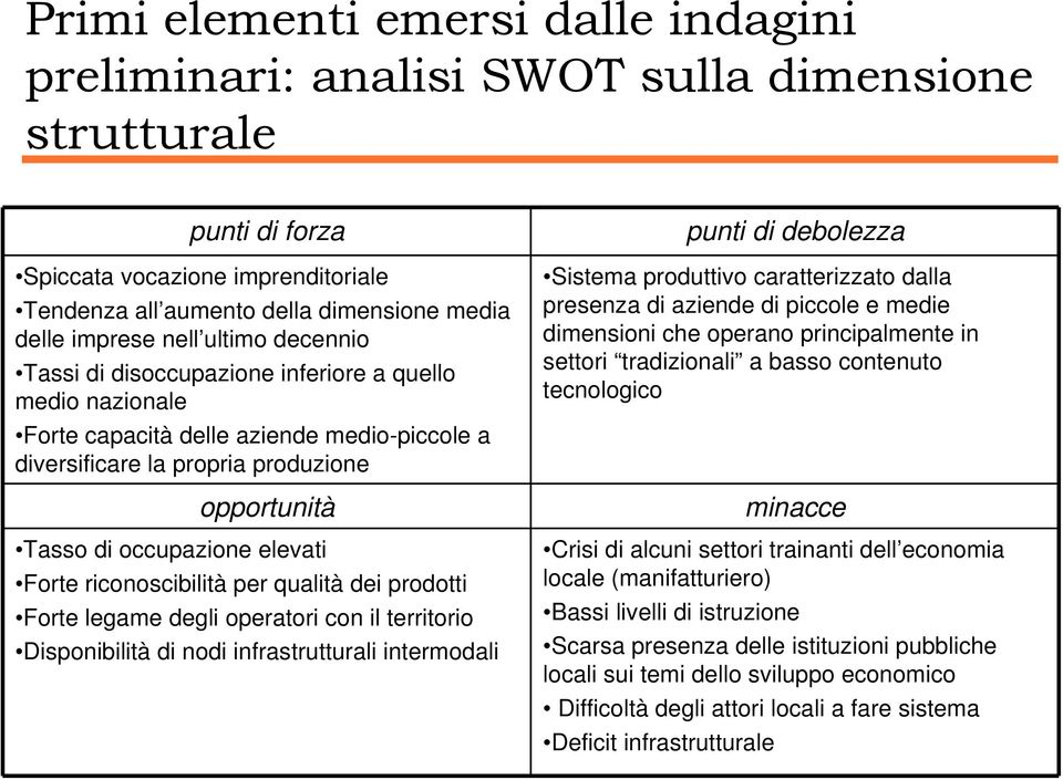 elevati Forte riconoscibilità per qualità dei prodotti Forte legame degli operatori con il territorio Disponibilità di nodi infrastrutturali intermodali punti di debolezza Sistema produttivo