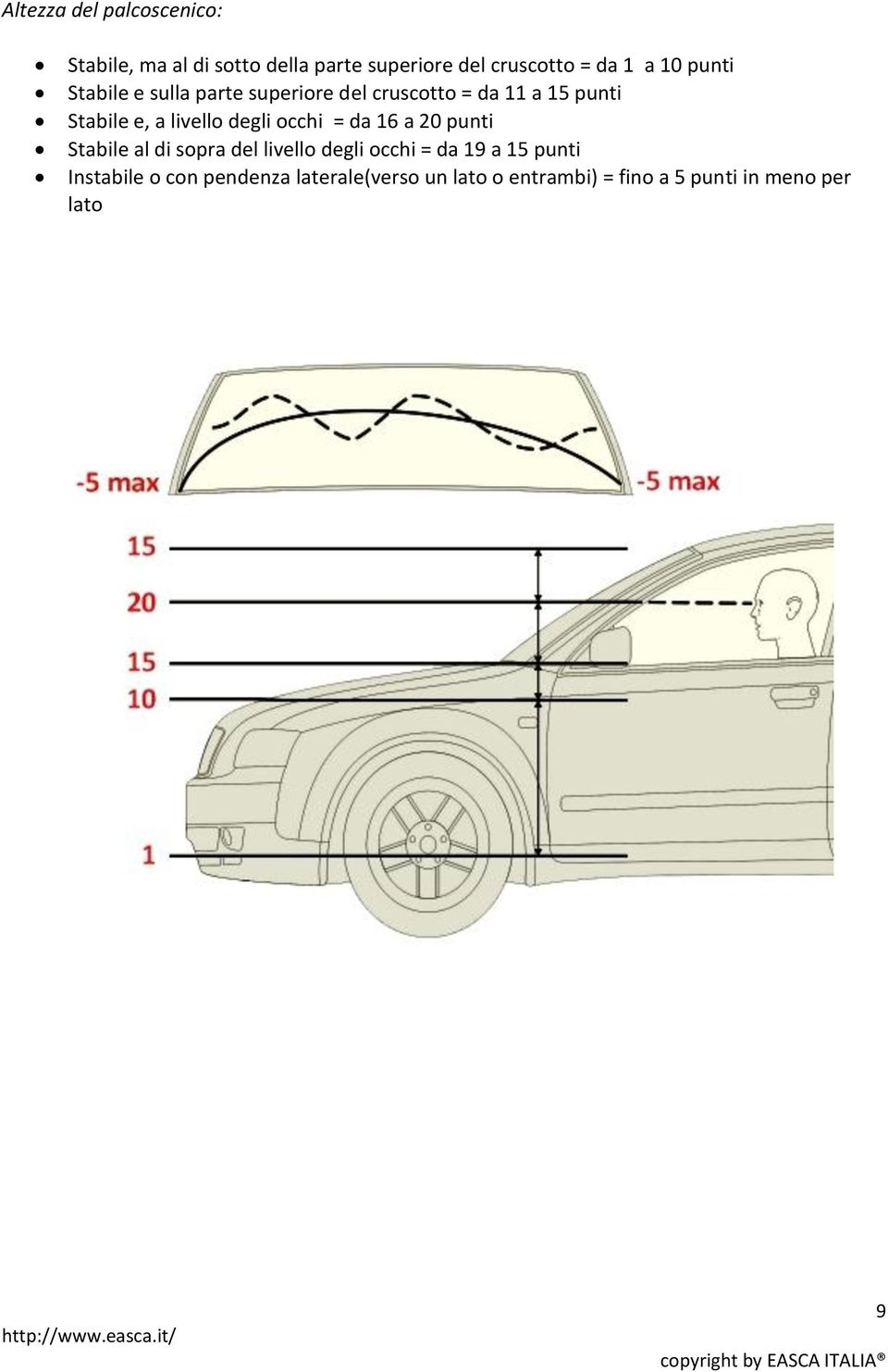 degli occhi = da 16 a 20 punti Stabile al di sopra del livello degli occhi = da 19 a 15 punti