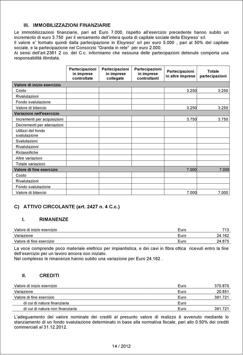 000, pari al 50% del capitale sociale, e la partecipazione nel Consorzio Granda in rete per euro 2.000. Ai sensi dell art.2361 2 co. del C.c. informiamo che nessuna delle partecipazioni detenute comporta una responsabilità illimitata.