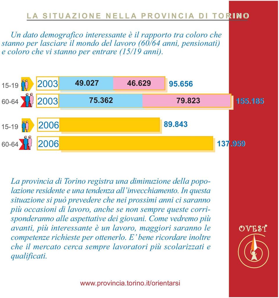 959 La provincia di Torino registra una diminuzione della popolazione residente e una tendenza all invecchiamento.