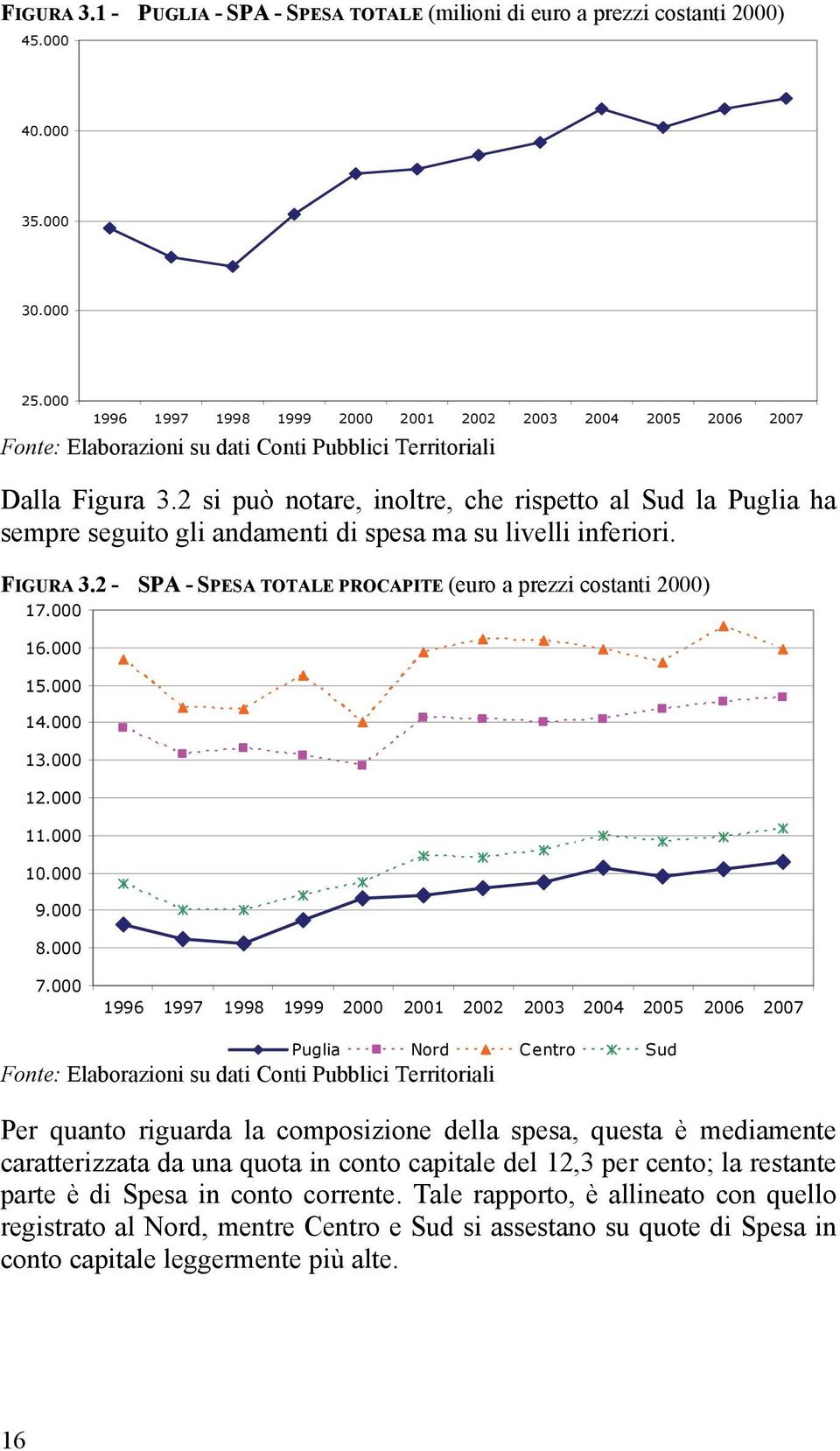 2 - SPA - SPESA TOTALE PROCAPITE (euro a prezzi costanti 2) 17. 16. 15. 14. 13. 12. 11. 1. 9. 8. 7.