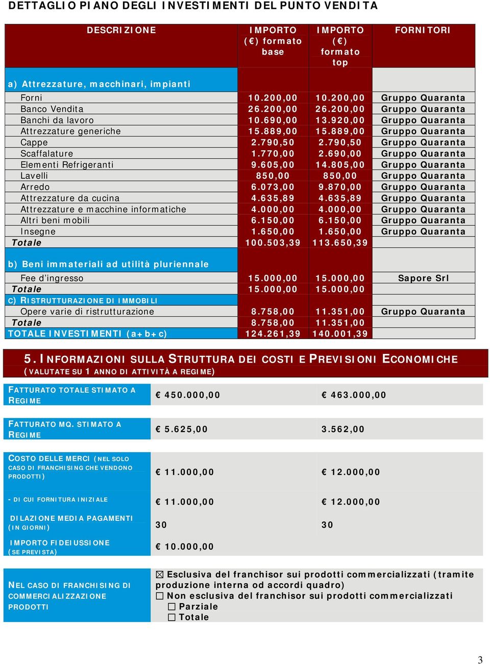 790,50 2.790,50 Gruppo Quaranta Scaffalature 1.770,00 2.690,00 Gruppo Quaranta Elementi Refrigeranti 9.605,00 14.805,00 Gruppo Quaranta Lavelli 850,00 850,00 Gruppo Quaranta Arredo 6.073,00 9.