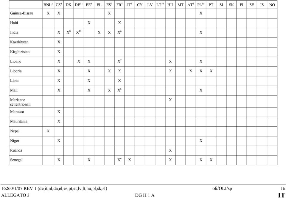 Libia X X X Mali X X X X 6 X Marianne settentrionali X Marocco X Mauritania X Nepal X Niger X X Ruanda X Senegal