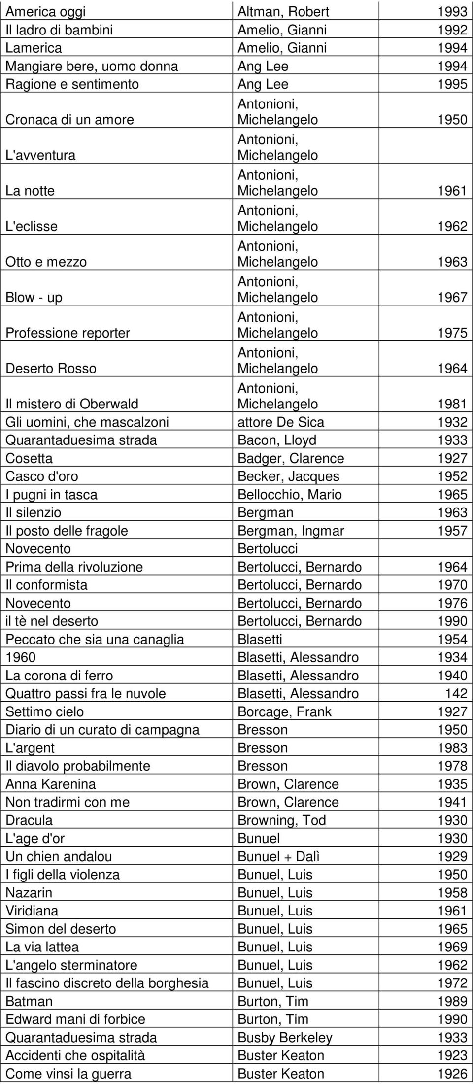 Antonioni, Michelangelo 1967 Professione reporter Antonioni, Michelangelo 1975 Deserto Rosso Antonioni, Michelangelo 1964 Il mistero di Oberwald Antonioni, Michelangelo 1981 Gli uomini, che