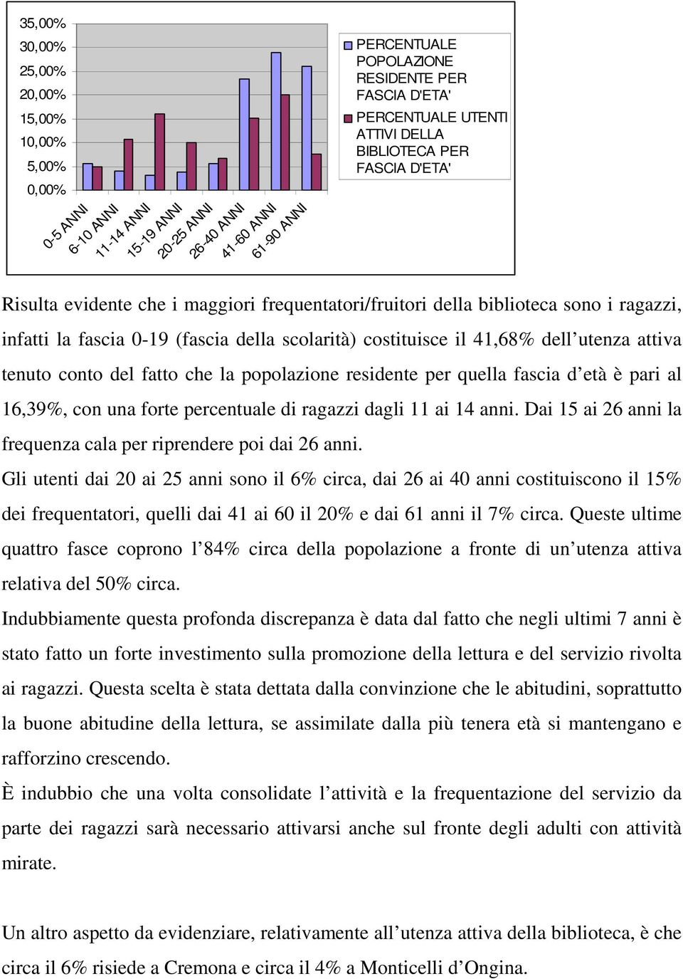 costituisce il 41,68% dell utenza attiva tenuto conto del fatto che la popolazione residente per quella fascia d età è pari al 16,39%, con una forte percentuale di ragazzi dagli 11 ai 14 anni.