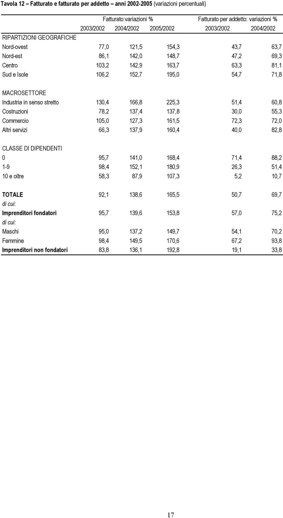 166,8 225,3 51,4 60,8 Costruzioni 78,2 137,4 137,8 30,0 55,3 Commercio 105,0 127,3 161,5 72,3 72,0 Altri servizi 66,3 137,9 160,4 40,0 82,8 CLASSE DI DIPENDENTI 0 95,7 141,0 168,4 71,4 88,2 1-9 98,4