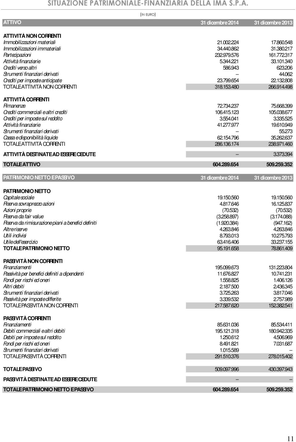 206 Strumenti finanziari derivati 44.062 Crediti per imposte anticipate 23.799.654 22.132.808 TOTALE ATTIVITÀ NON CORRENTI 318.153.480 266.914.498 ATTIVITÀ CORRENTI Rimanenze 72.734.237 75.668.